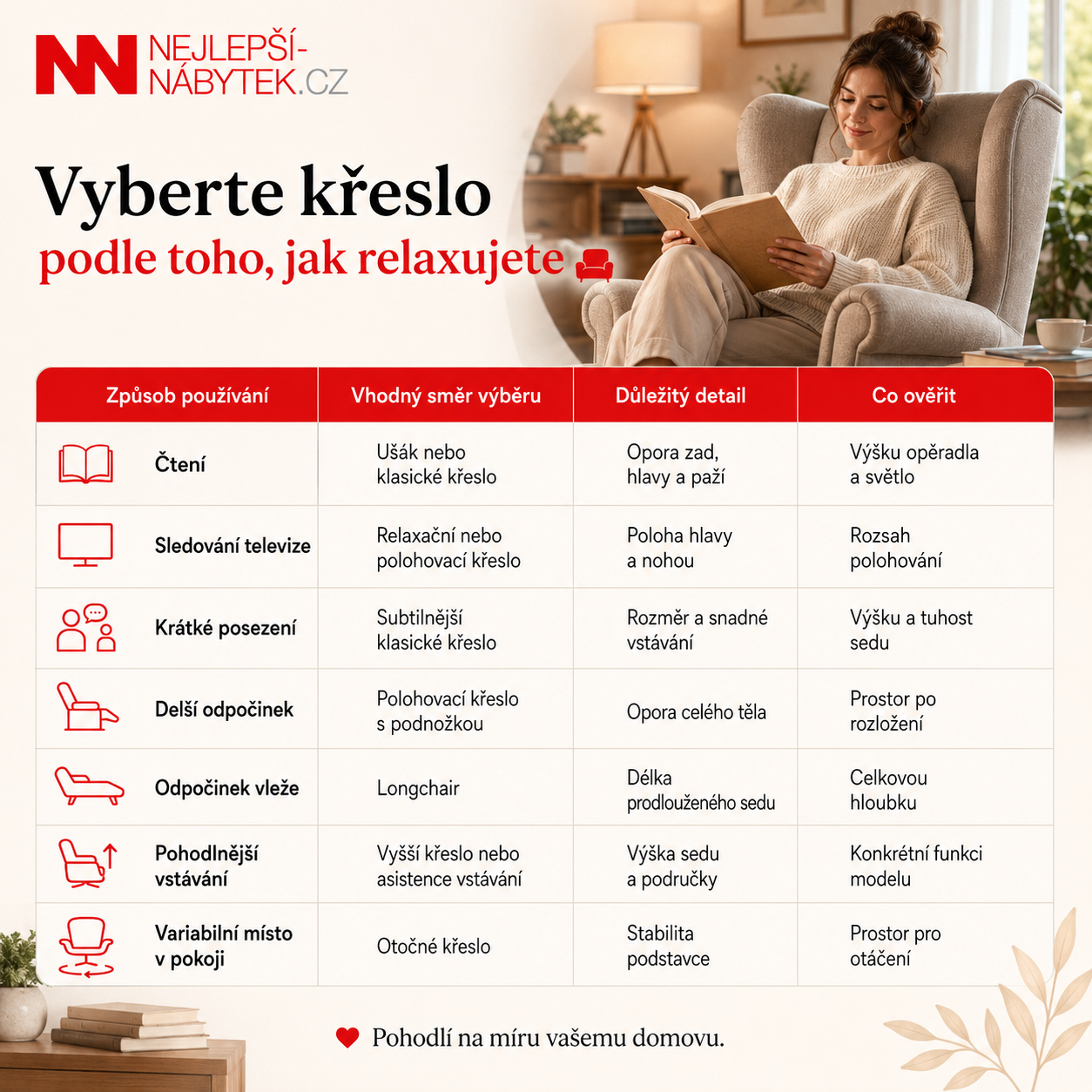 Přehled výběru křesla podle způsobu používání